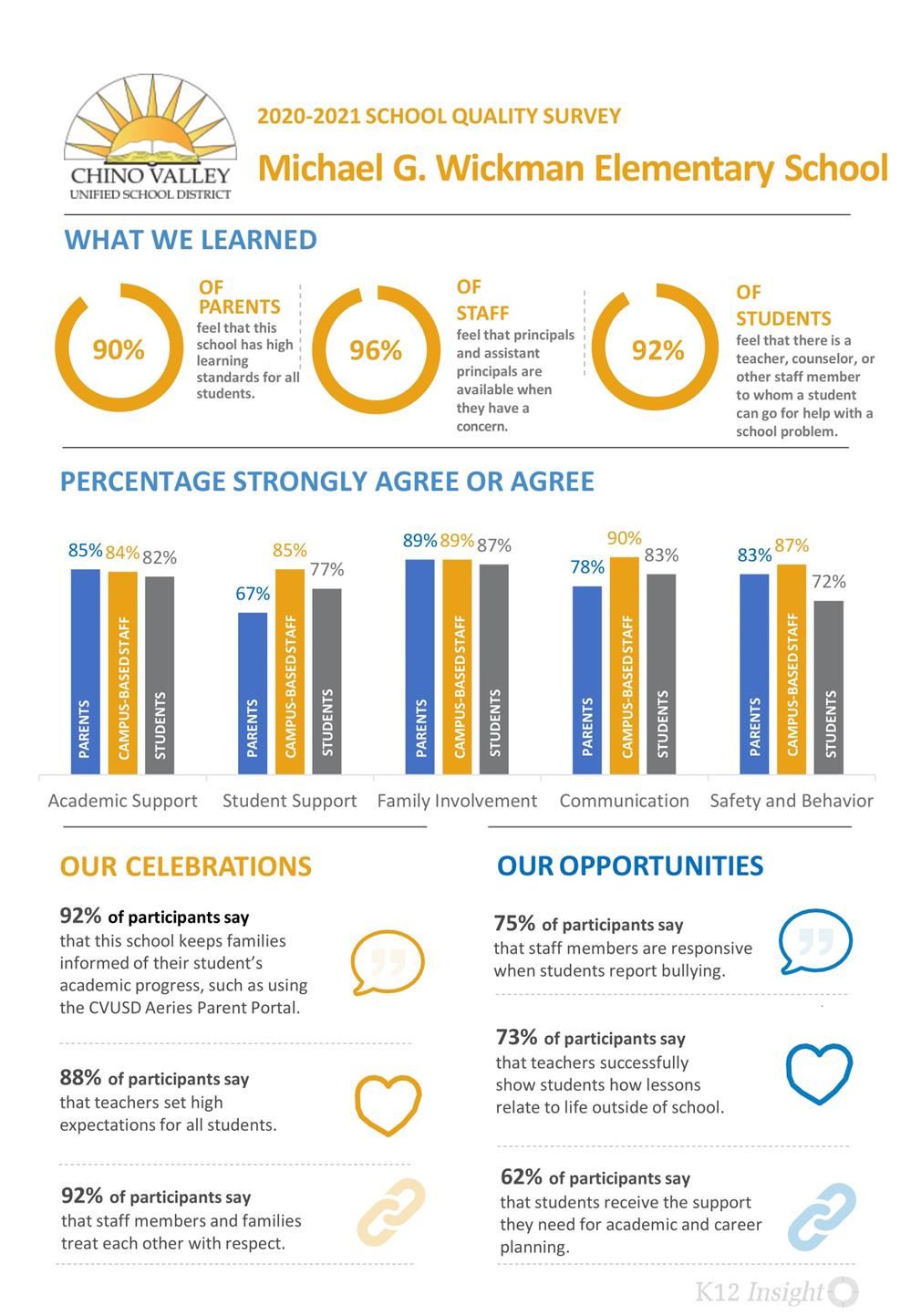 School Quality Survey Results 20-21